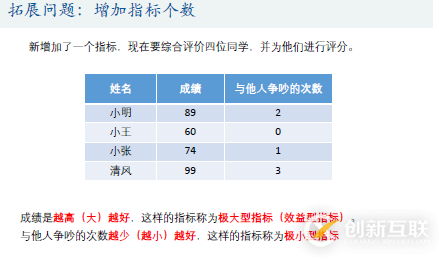 優(yōu)劣解距離法Topsis是什么