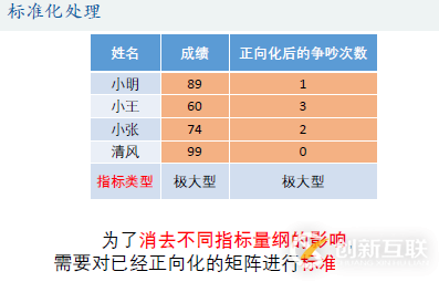 優(yōu)劣解距離法Topsis是什么