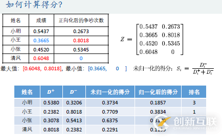 優(yōu)劣解距離法Topsis是什么