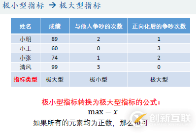 優(yōu)劣解距離法Topsis是什么