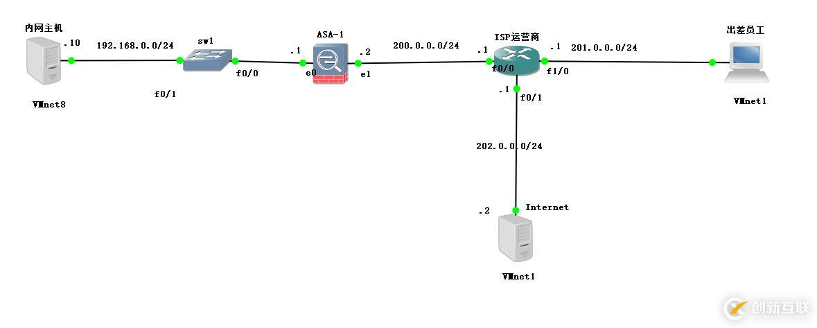 Cisco ASA 之 Easy 虛擬專用網