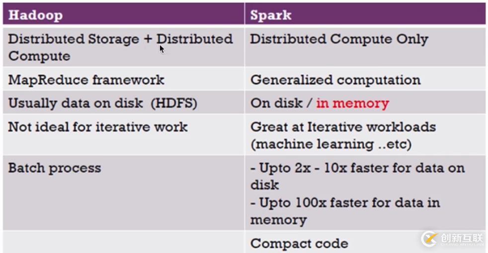 初識Spark