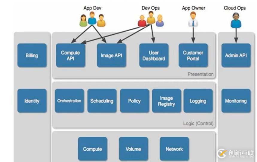 openstack基礎構架以及服務方式解析