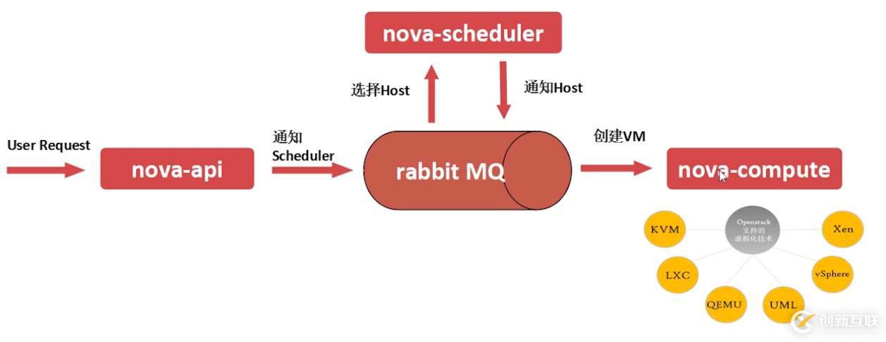 openstack基礎構架以及服務方式解析