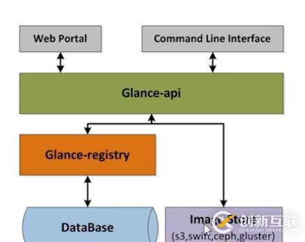 openstack基礎構架以及服務方式解析