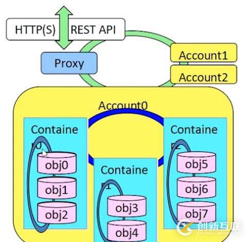 openstack基礎構架以及服務方式解析