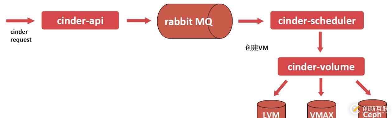 openstack基礎構架以及服務方式解析