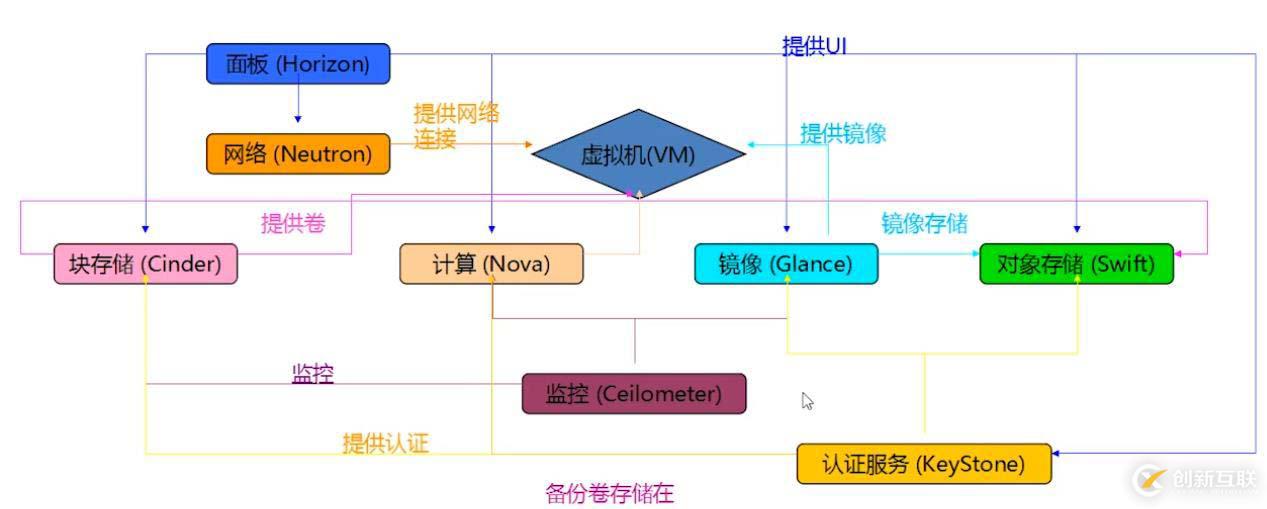 openstack基礎構架以及服務方式解析