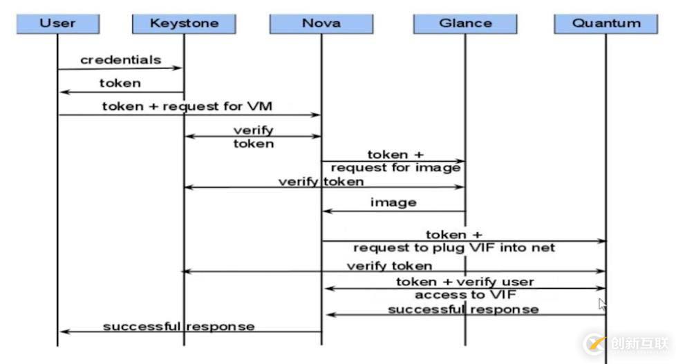 openstack基礎構架以及服務方式解析