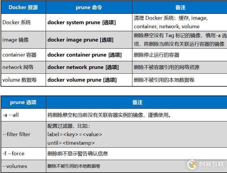 Docker prune清理系統(tǒng)垃圾