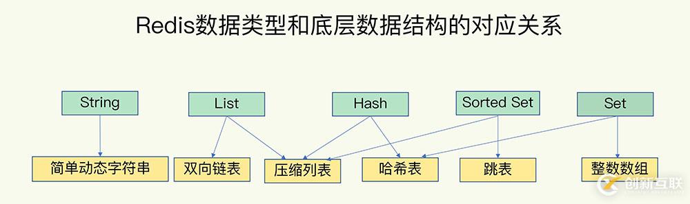 Redis中數(shù)據(jù)結(jié)構(gòu)與數(shù)據(jù)操作的示例分析