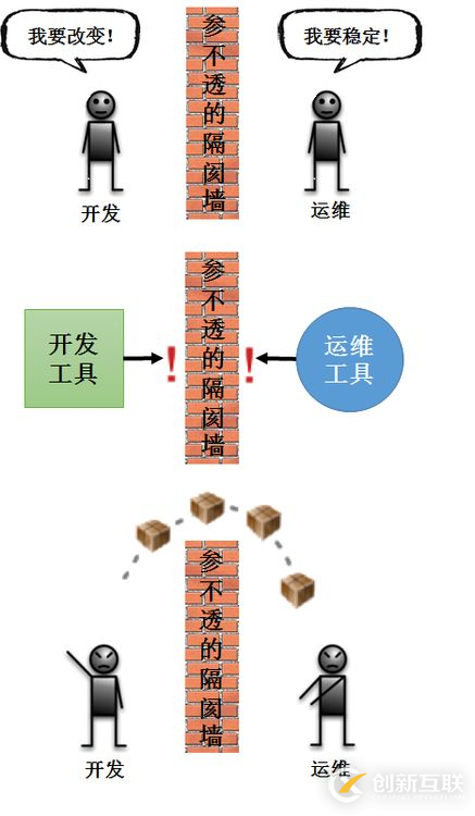 如何理解DevOps的本質及行業(yè)現(xiàn)狀與趨勢