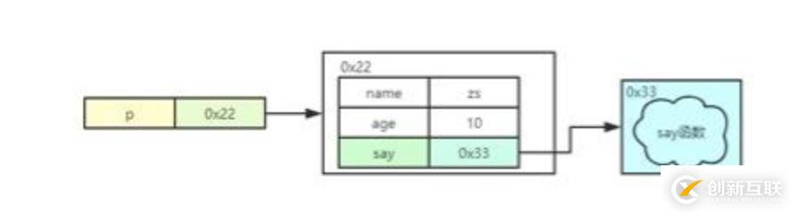 關(guān)于JavaScript面向?qū)ο竽切┦?><br/>所以從內(nèi)存資源分配考慮，我們無(wú)需為每個(gè)對(duì)象創(chuàng)建并分配一份新的函數(shù)對(duì)象（完全相同），這種函數(shù)大家最好共享同一份。<br/>如何實(shí)現(xiàn)多個(gè)對(duì)象共享同一份數(shù)據(jù)呢，這就需要使用到原型相關(guān)的知識(shí)點(diǎn)了。<br/>關(guān)于JavaScript面向?qū)ο蟮膬?nèi)容就到此為止了，如果你還想了解關(guān)于JavaScript的其他內(nèi)容，不妨關(guān)注我們，接下來(lái)我還會(huì)發(fā)布其他內(nèi)容供大家學(xué)習(xí)。</p><p align=center>另外有需要云服務(wù)器可以了解下創(chuàng)新互聯(lián)cdcxhl.cn，海內(nèi)外云服務(wù)器15元起步，三天無(wú)理由+7*72小時(shí)售后在線，公司持有idc許可證，提供“云服務(wù)器、裸金屬服務(wù)器、<a href=