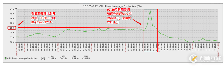 一個(gè)RESOURCE MANAGER引起的問題分析