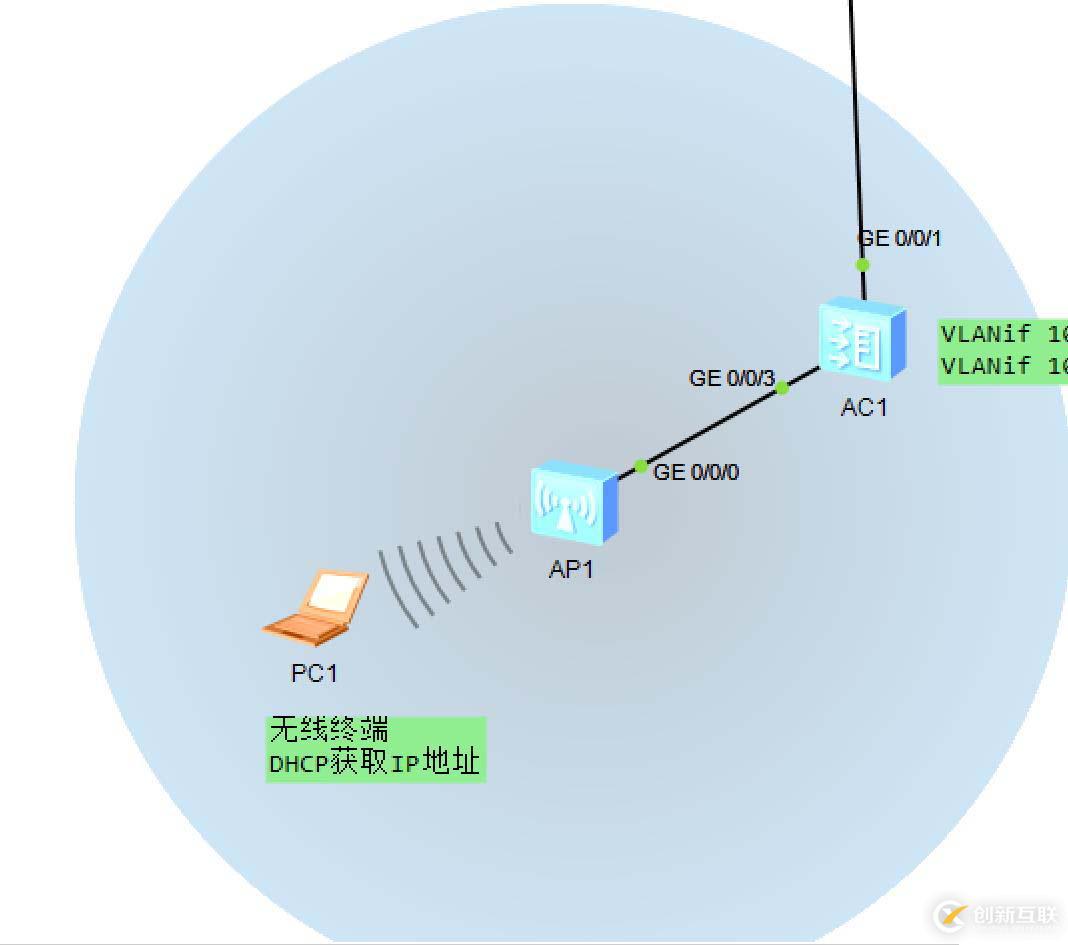 【譽天教育|解憂番外篇】使用eNSP搭建小型WLAN局域網(wǎng)實驗