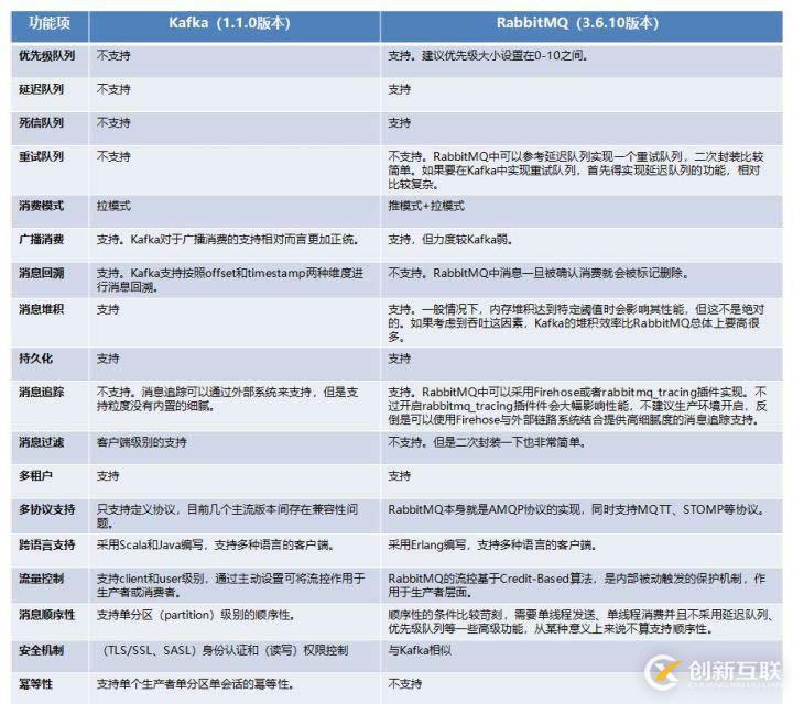 消息中間件Kafka與RabbitMQ誰更勝一籌？