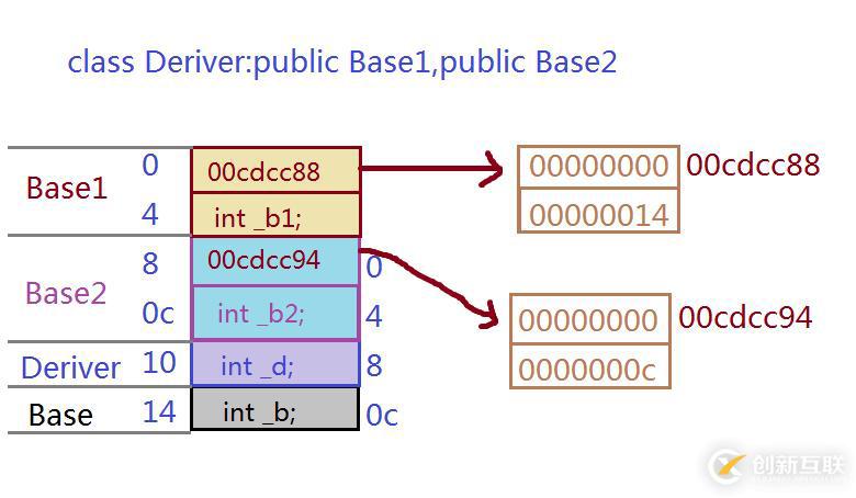 深度探索C++關(guān)鍵字之 virtual