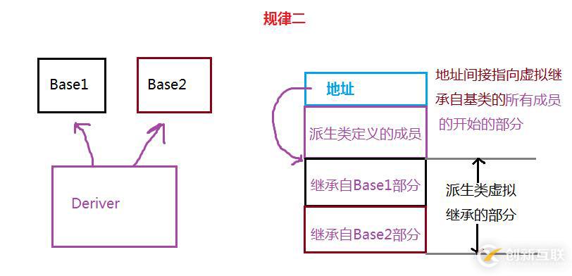 深度探索C++關(guān)鍵字之 virtual