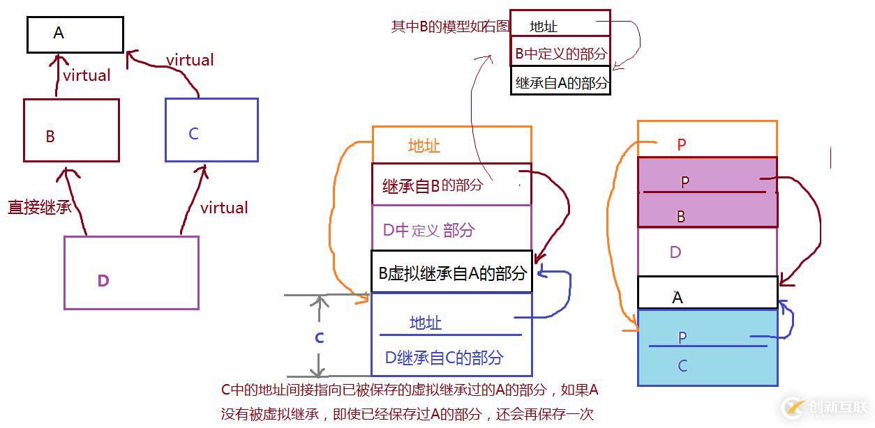 深度探索C++關(guān)鍵字之 virtual