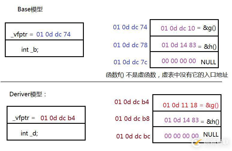 深度探索C++關(guān)鍵字之 virtual