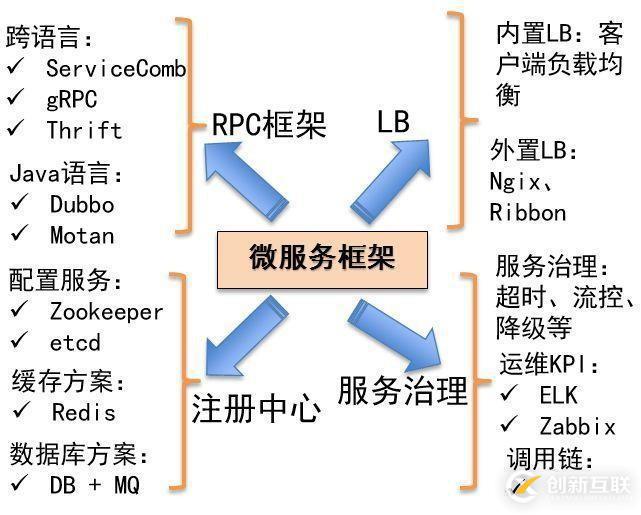 大規(guī)模微服務(wù)實(shí)戰(zhàn)經(jīng)驗(yàn)