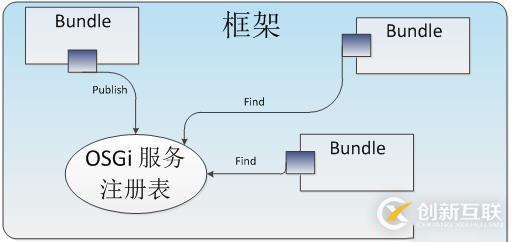 架構設計——OSGI規(guī)范