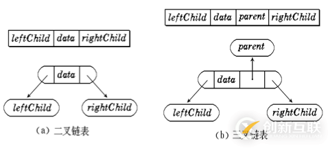 python二叉樹的存儲(chǔ)方式以及遞歸和非遞歸的三種遍歷方式分別是什么