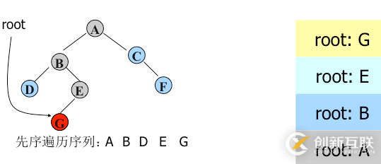 python二叉樹的存儲(chǔ)方式以及遞歸和非遞歸的三種遍歷方式分別是什么