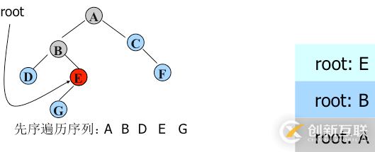 python二叉樹的存儲(chǔ)方式以及遞歸和非遞歸的三種遍歷方式分別是什么