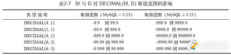 MySQL數(shù)據(jù)類型中DECIMAL的詳細(xì)用法及作用