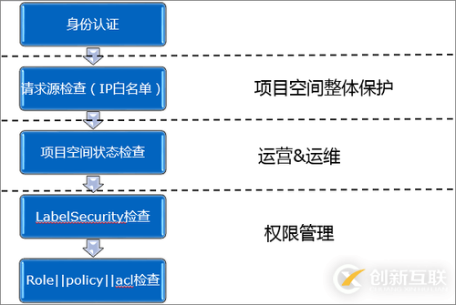 MaxCompute訪問控制整體架構(gòu)是怎樣的