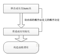 Java中代碼塊與代碼加載順序原理的示例分析