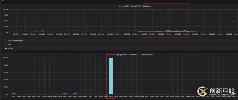 MYSQL CPU部分單核占滿是否會影響建立數(shù)據(jù)庫連接效率