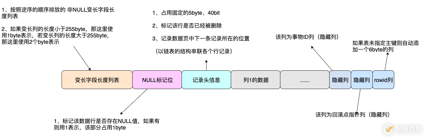 MySQL數(shù)據(jù)庫中行的格式有哪些