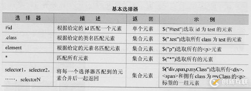 三、jQuery選擇器