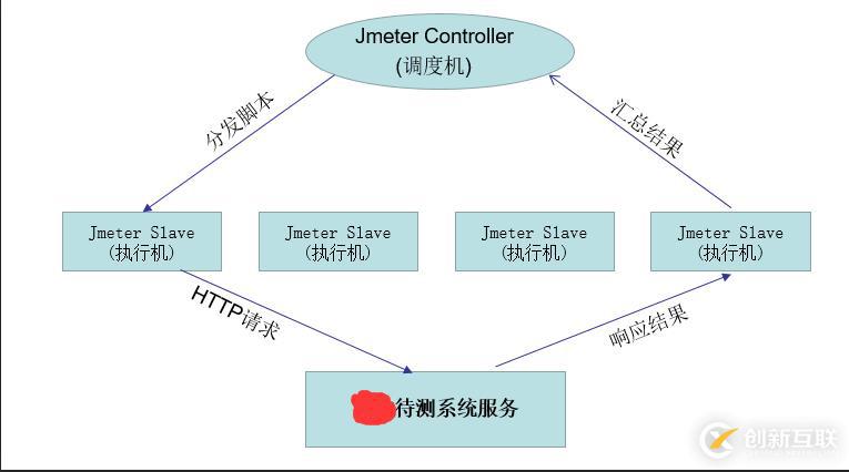 使用Jmeter在linux環(huán)境實現(xiàn)分布式負載