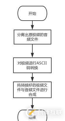 使用python怎么將視頻轉換為全字符視頻