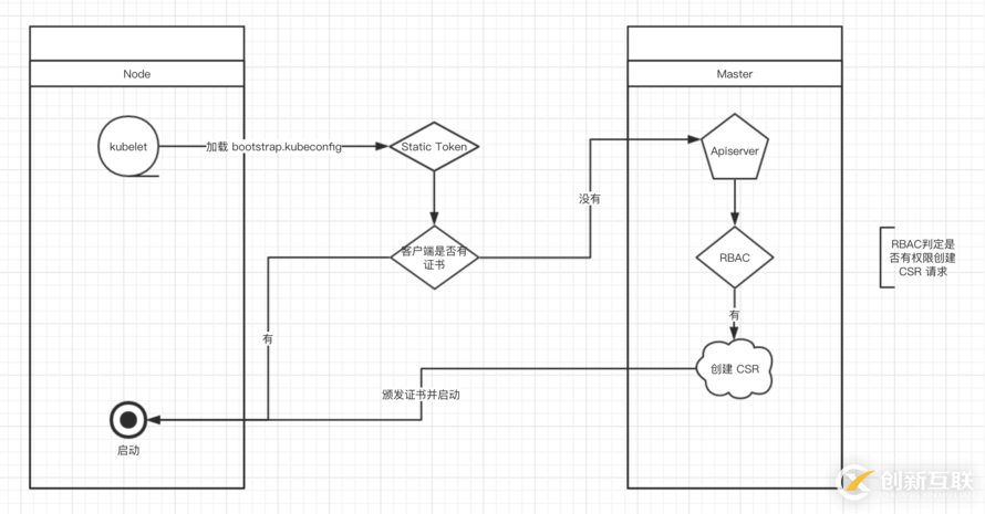 kubernetes中TLS bootstrapping有什么用