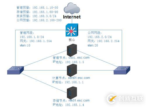 cloudstack4.6 + xenserver架構(gòu)云環(huán)境部署