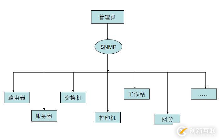 基于SNMP網(wǎng)絡管理系統(tǒng)的實現(xiàn)