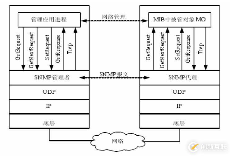 基于SNMP網(wǎng)絡管理系統(tǒng)的實現(xiàn)