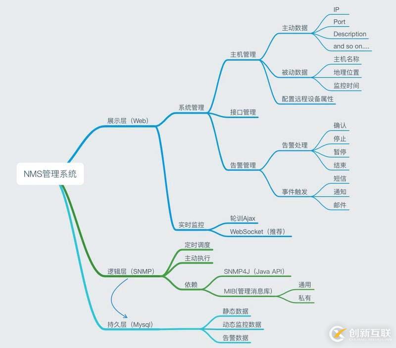 基于SNMP網(wǎng)絡管理系統(tǒng)的實現(xiàn)