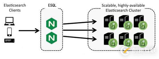 elasticsearch如何安全加固？