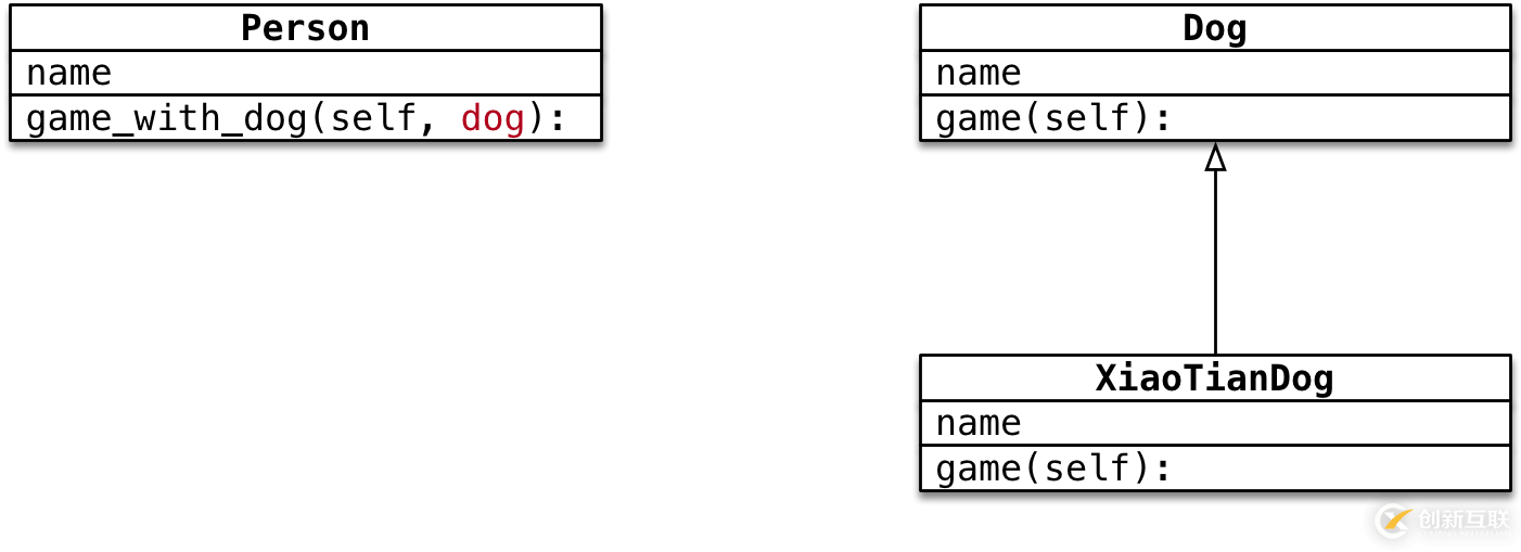 Python中多態(tài)的原理是什么