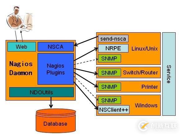 Linux監(jiān)控軟件之 Nagios