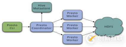 Presto怎么安裝使用