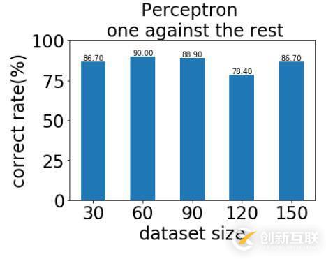 python如何實(shí)現(xiàn)感知器算法