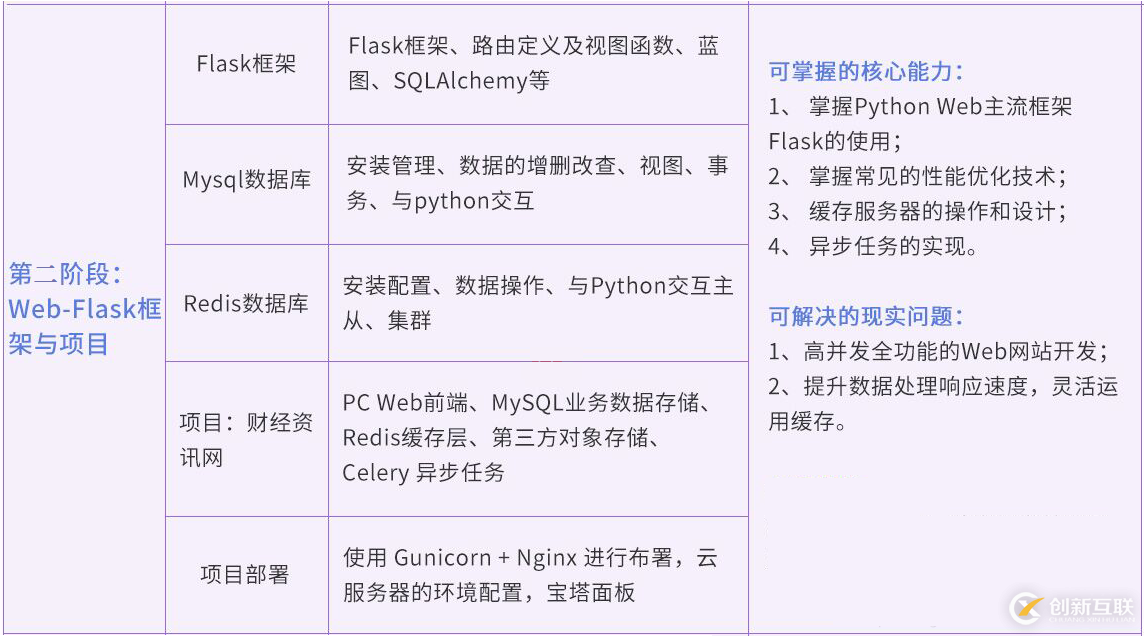 Python高級(jí)核心技術(shù)97講學(xué)習(xí) 教程 資源