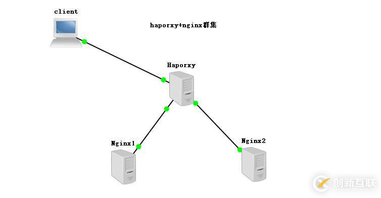 Haproxy搭建web群集——（實(shí)踐！）