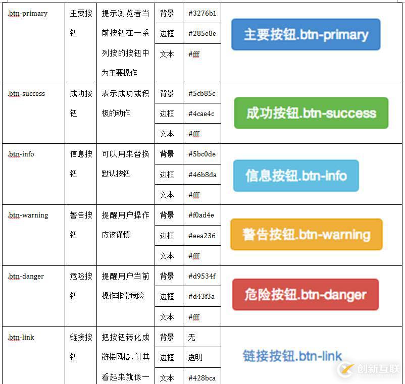 bootstrapt框架中有幾種按鈕風(fēng)格